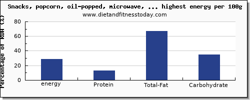 energy and nutrition facts in snacks high in calories per 100g